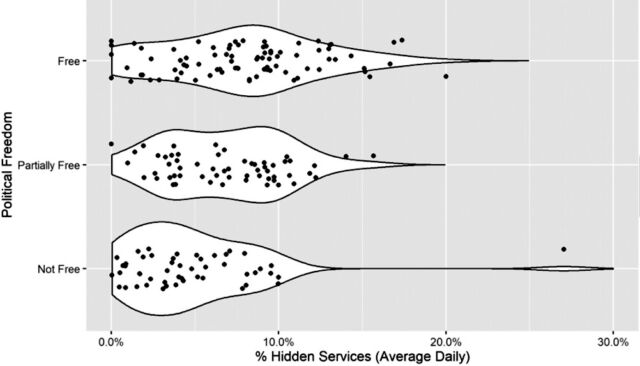 More politically “free” countries have higher proportions of Hidden Services traffic than is present in either “partially free” or “not free” nations. Each point indicates the average daily percentage of anonymous services accessed in a given country. The white regions represent the kernel density distributions for each ordinal category of political freedom (“free,” “partially free,” and “not free”