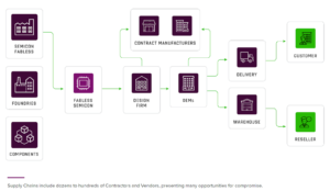 Supply Chain Complexity