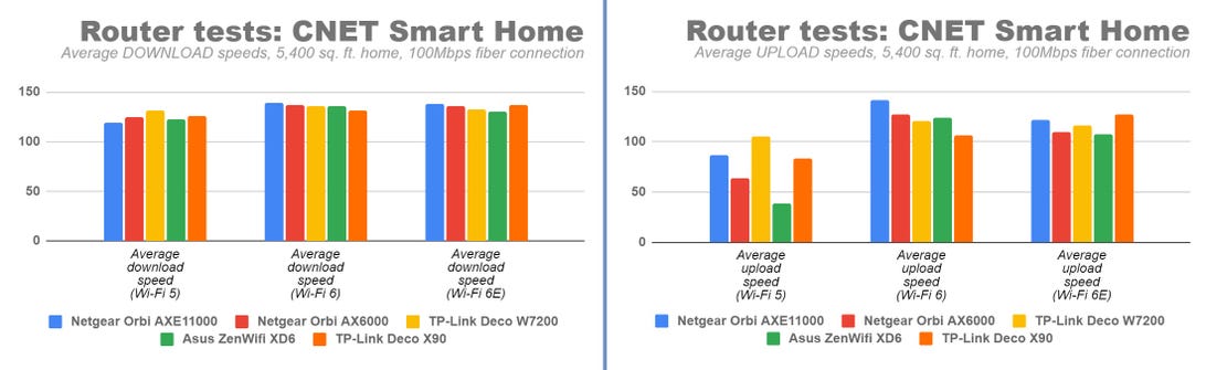 cnet-smart-home-mesh-router-tests-downloads-and-uploads
