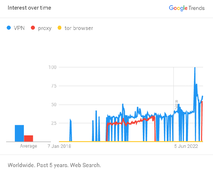 VPN, proxy and Tor Browser interest compared on Google Trends worldwide in the last 5 years
