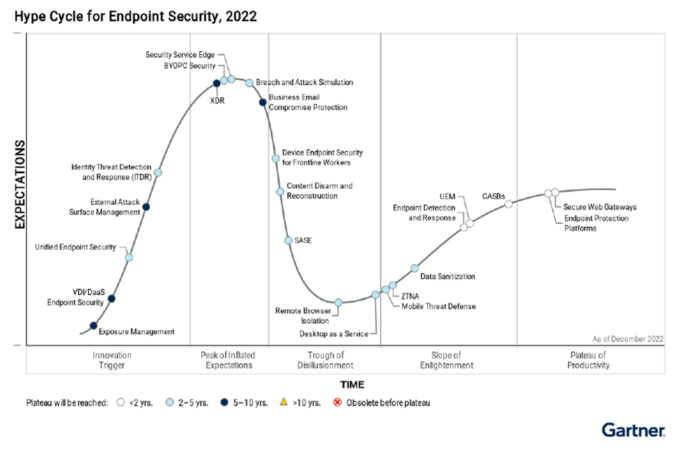 Hype Cycle for Endpoint Security, 2022