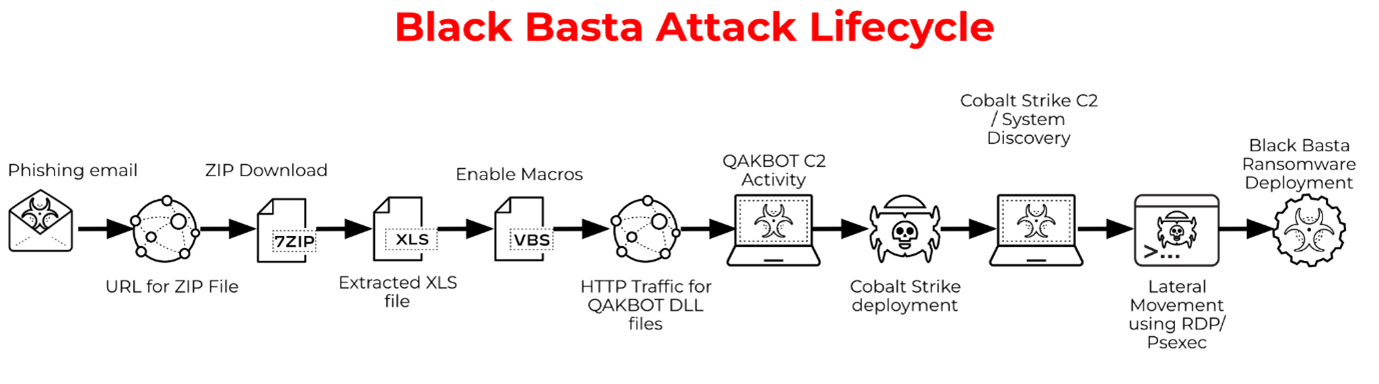 Unmasking Black Basta: A Closer Look at the Notorious Ransomware Group - Sectrio Black Basta Attack Lifecycle