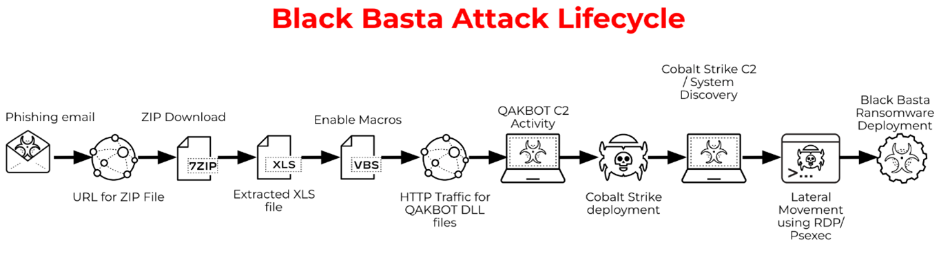 Black Basta Attack Lifecycle