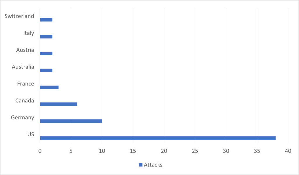 Black Basta Targeting Countries