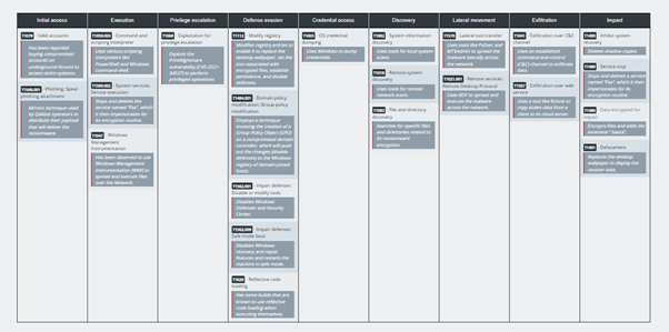 MITRE ATT&CK tactics and techniques