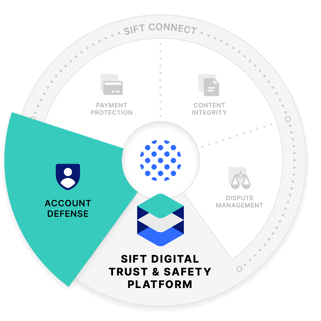 sift-account-defense