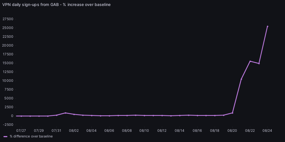 Graph showing spike in Proton VPN downloads in Gabon from August 25, 2023, onwards