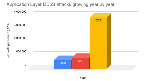 Application Layer DDoS attacks growing year by year