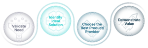 Lifecycle Validation for Security Investments
